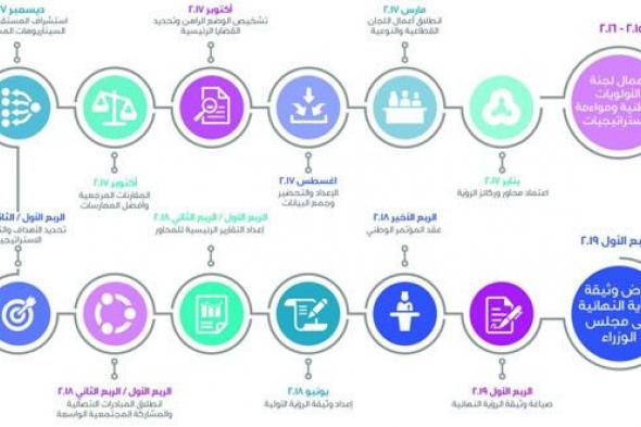 “رؤية عمان 2040 ” خطط ومشاريع مستقبلية تستوعب الواقع الاقتصادي والاجتماعي ومستشرفة لسنوات قادمة من التطور